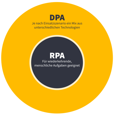 RPA ist in einem kleinenm dunklen Kreis, DPA in einem großen, gelben Kreis