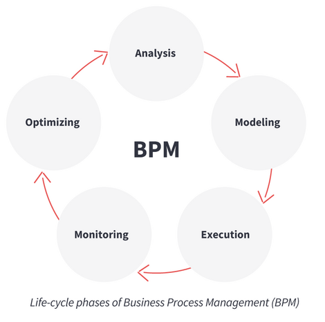 BPM Lifecycle graphic